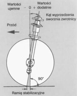 Znalezione obrazy dla zapytania GEOMETRIA  WYPRZEDZENIE SWORZNIA WAHACZA POJAZDU