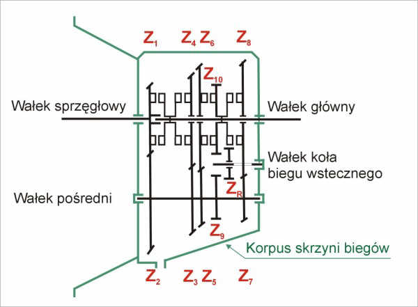 Podstawy skrzyni biegów cz. 2